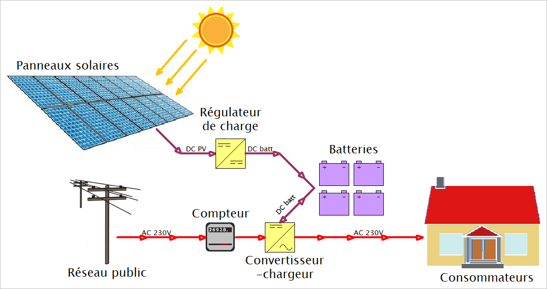 Site isolé convertisseur chargeur batteries et régulateur de charge