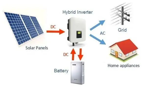 Les systèmes PV hybrides